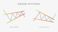 Rising Wedge and Falling Wedge Pattern in Trading