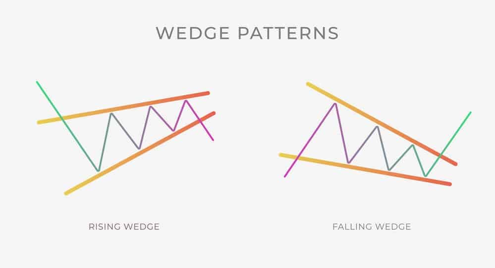 Rising Wedge and Falling Wedge Pattern in Trading